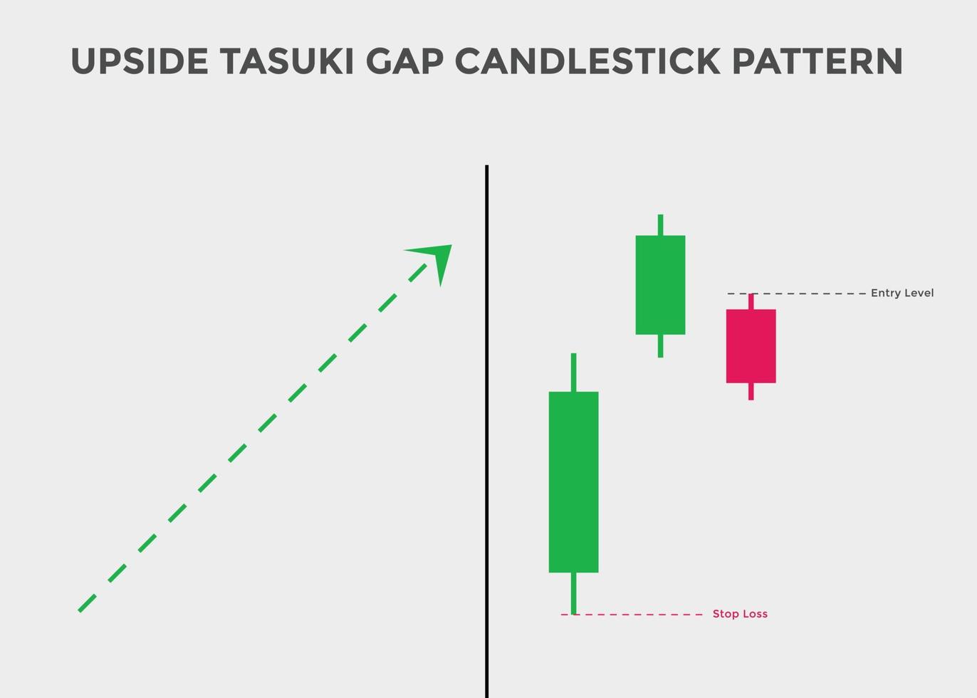 modelli di candele tasuki gap al rialzo. modello grafico a candela per i trader. potente grafico a candela rialzista per forex, azioni, criptovaluta. grafico dei candelieri giapponesi vettore