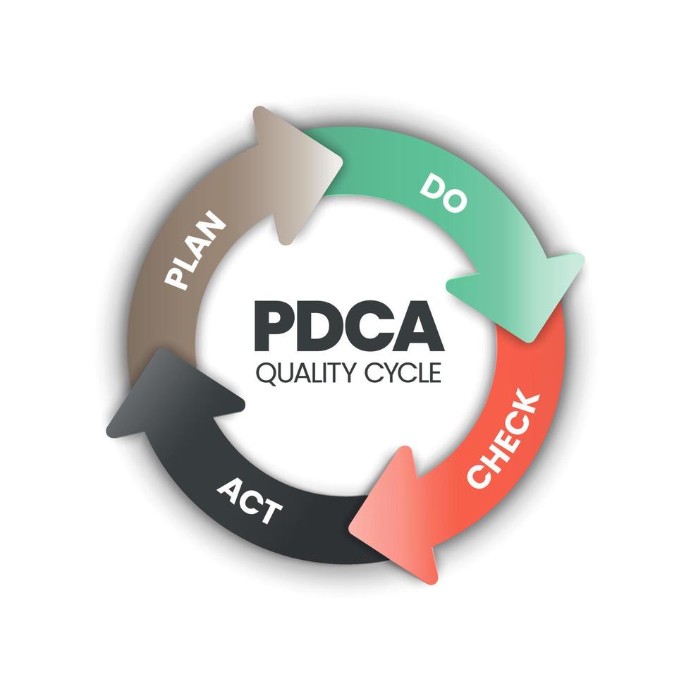 la procedura plan-do-check-act o ciclo di deming è un modello in quattro fasi per la ricerca e lo sviluppo. il ciclo pdca è un'illustrazione vettoriale per banner infografici sulla produttività nello sviluppo del prodotto