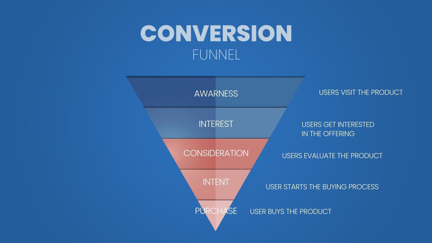la conversione del funnel di marketing è un'analisi di mercato target per la segmentazione dei clienti. la presentazione vettoriale infografica è a forma di cono o imbuto in 5 livelli di clienti in vendita di conversione
