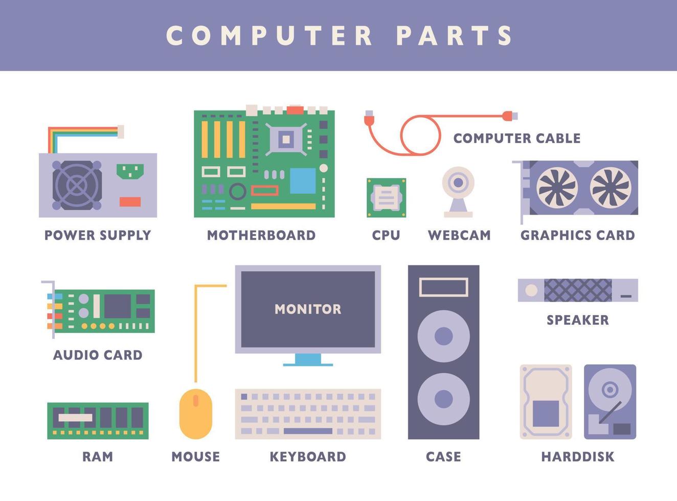 parti principali del computer. design semplice ma dettagliato. illustrazione vettoriale in stile design piatto.