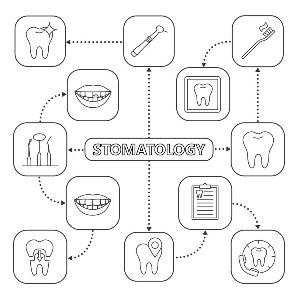 mappa mentale di stomatologia con icone lineari. schema di concetto di odontoiatria. servizio odontoiatrico, igiene, strumenti. illustrazione vettoriale isolata