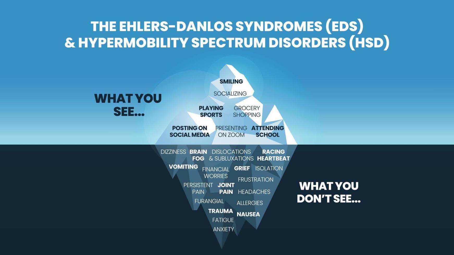 il modello dell'iceberg delle sindromi di ehlers-danlos eds e il concetto di disturbo dello spettro di ipermobilità hds ha il sintomo di superficie può vedere un comportamento felice e normale per l'analisi fisiologica e la diagnostica vettore