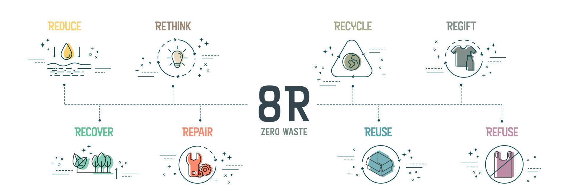 zero rifiuti con il concetto 8r ha 8 passaggi da analizzare come ridurre, ripensare, riciclare, regift, recuperare, riparare, riutilizzare e rifiutare per la sostenibilità ambientale. vettore infografica. banner con icona.