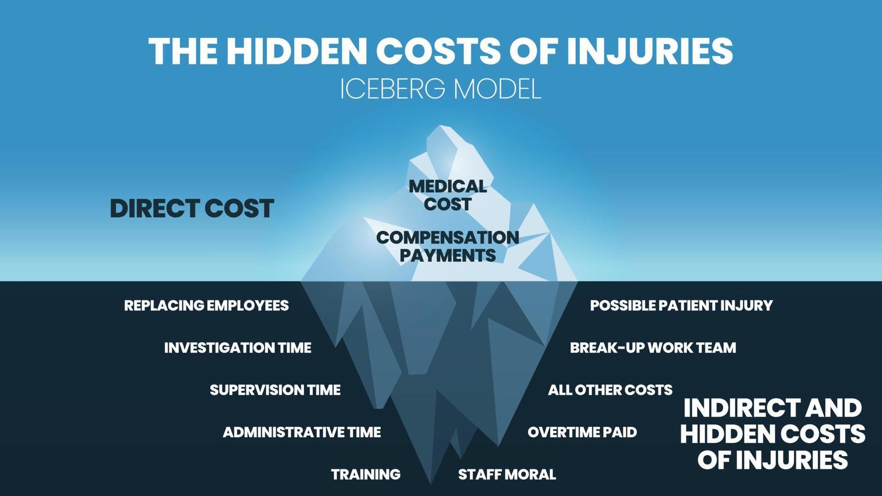 il vettore del modello dell'iceberg e l'illustrazione dei costi nascosti degli infortuni hanno un risarcimento medico e in superficie. la subacquea ha costi indiretti come tempo, squadra, allenamento e morale.