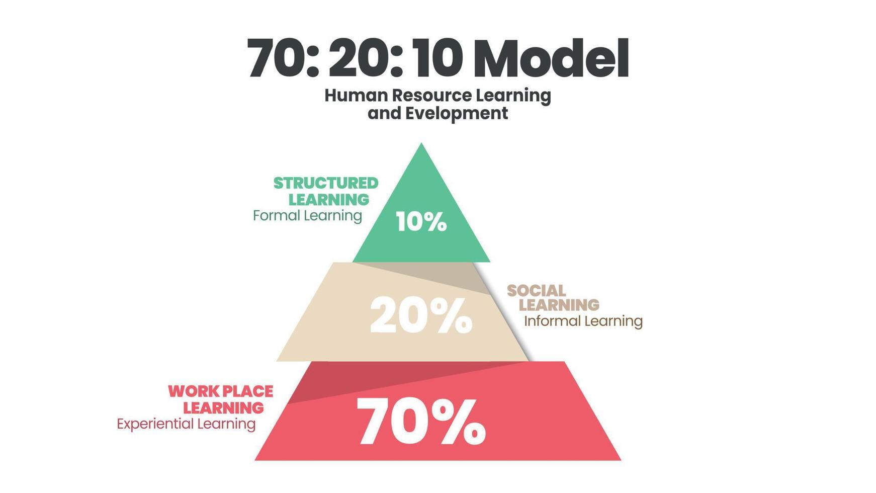 triangolo hr sviluppo modello di apprendimento 70 20 10 diagramma quadro è modello vettoriale analisi infografica in formazione o apprendimento sul posto di lavoro ha 70 esperienziale, 20 sociale, 10 apprendimento formale