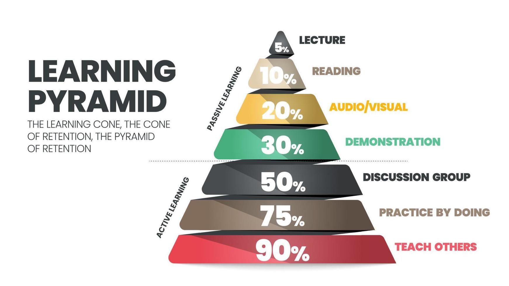 il vettore infografico della piramide dell'apprendimento si riferisce al cono o rettangolo che gli studenti ricordano per 10 di ciò che leggono come passivo. ciò che imparano attraverso l'insegnamento attivo guadagna un altro discente 90