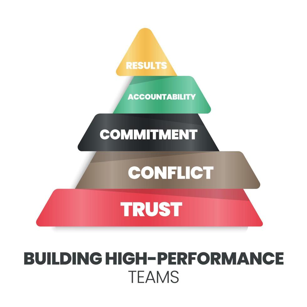 un concetto di piramide di costruzione di team ad alte prestazioni ha fiducia, conflitto, impegno, responsabilità e risultati. l'infografica vettoriale è un kpi indicatore di prestazioni chiave per la gestione delle risorse umane