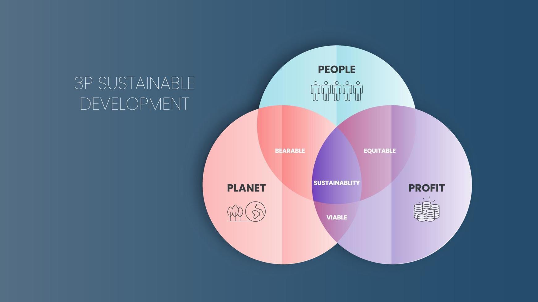 il diagramma di sostenibilità 3p ha 3 elementi persone, pianeta e profitto. l'intersezione di essi ha dimensioni sopportabili, praticabili ed eque per gli obiettivi di sviluppo sostenibile o sdgs vettore