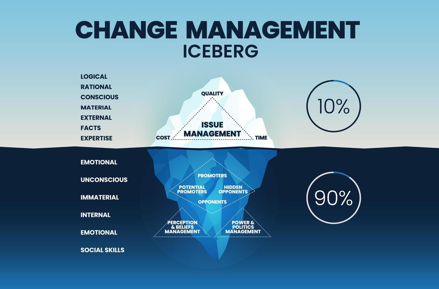 il vettore dell'illustrazione dell'iceberg della gestione del cambiamento presenta problemi di gestione in termini di tempo, qualità e costi. l'acqua è nascosto inconscio fattori invisibili per cambiare, promuovere, credere e percezione.