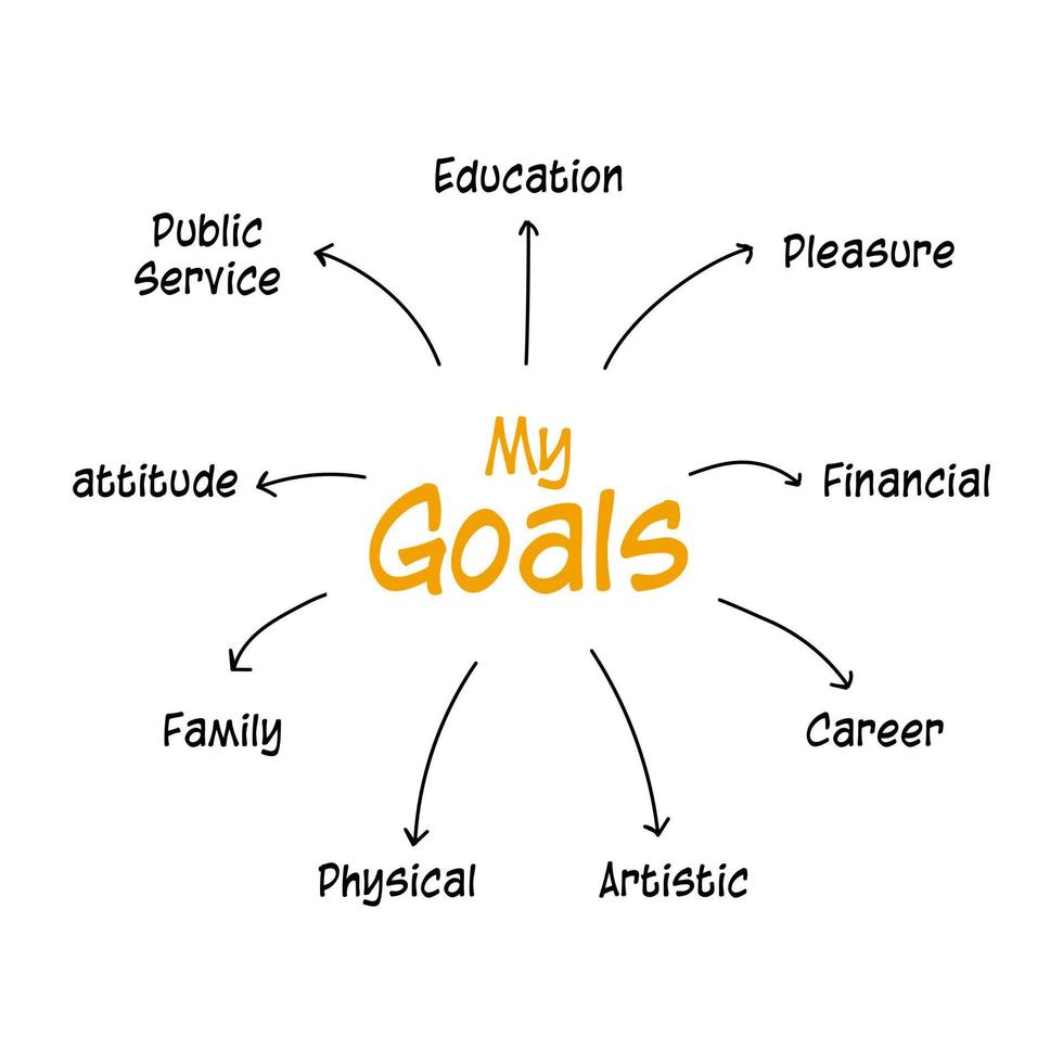 il diagramma del concetto di definizione degli obiettivi è un'infografica vettoriale per pianificare il mio successo. i miei obiettivi hanno molti elementi nella lista delle cose da fare con lo stile della scrittura a mano per motivare o sfidare te stesso in un percorso professionale.