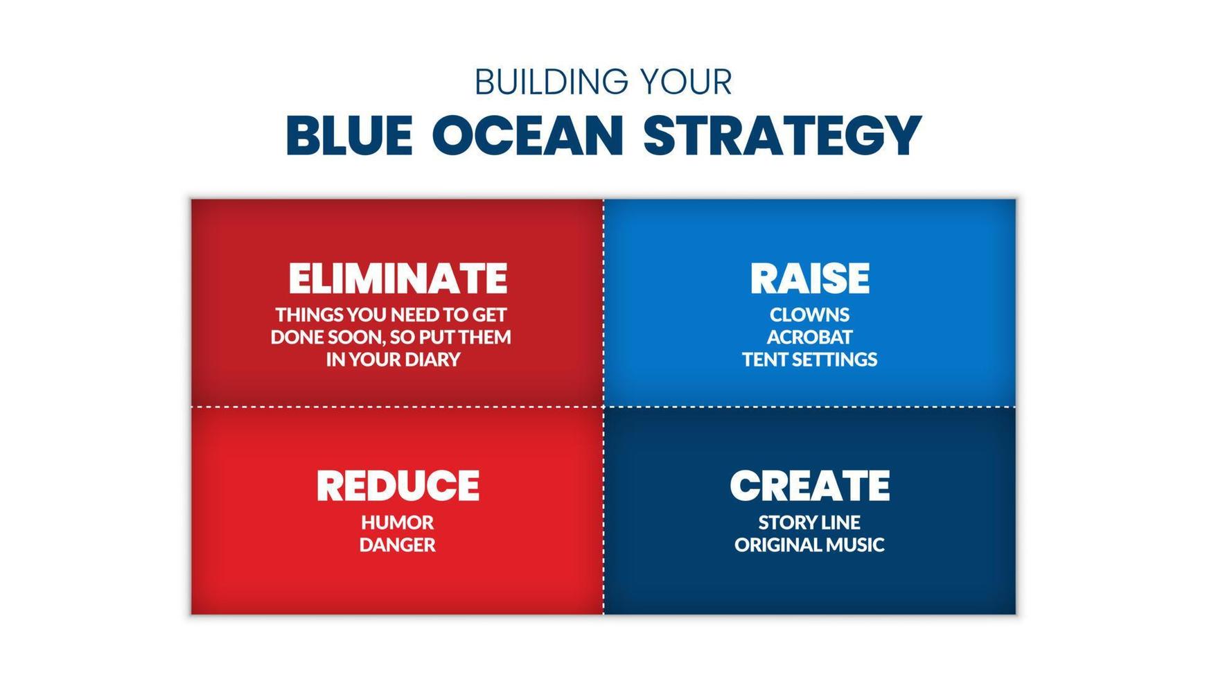 una presentazione a matrice di strategia dell'oceano blu è un'infografica  vettoriale di marketing in rosso e il quadrato blu consisteva in eliminato,  aumento, riduzione e creazione. un mercato di massa e di