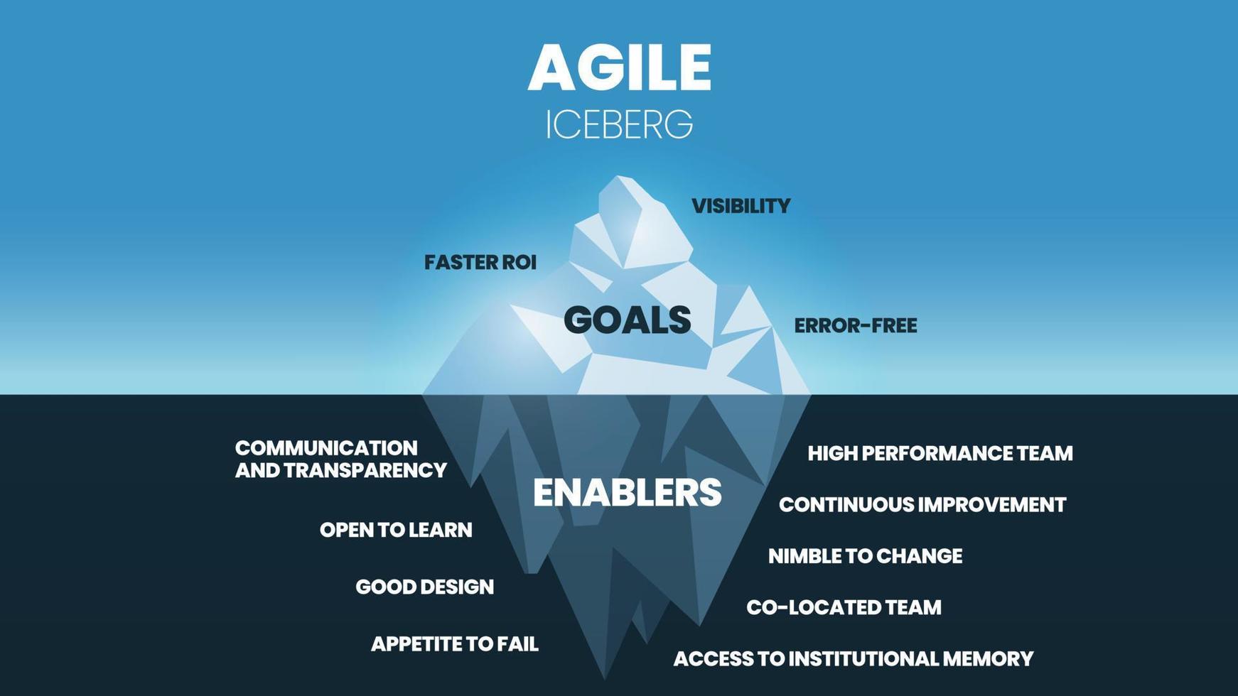 l'obiettivo dell'agile iceberg è in superficie per avere visibilità, un roi privo di errori e più veloce. l'acqua nascosta ha elementi abilitanti, comunicazione, trasparenza, buon design, miglioramento e lavoro di squadra vettore