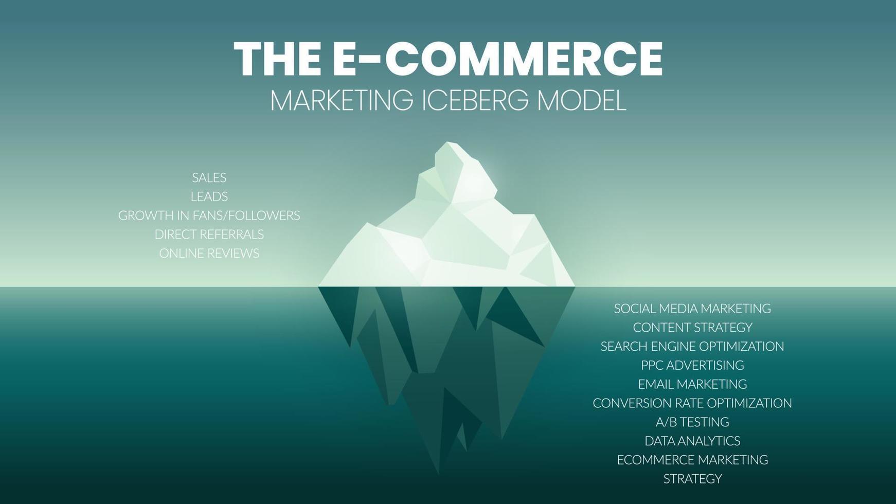 un'infografica vettoriale di un concetto di modello di iceberg di e-commerce ha vendite, lead, fan e follower in crescita, referral diretti e recensioni online. il sottomarino ha contenuti e social media marketing