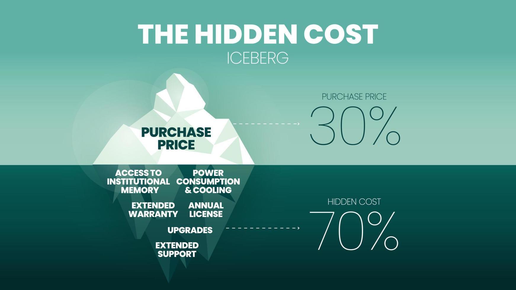 l'iceberg del costo nascosto del 30 percento del prezzo di acquisto è sott'acqua, come i canoni annuali, l'aggiornamento, il supporto del servizio, il consumo e il raffreddamento nel 70 percento del costo totale di acquisto. vettore