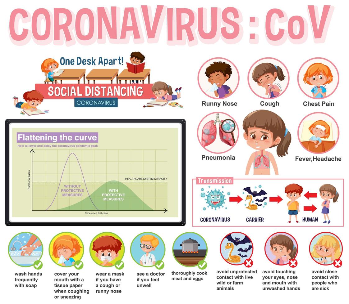 cartellonistica coronavirus con sintomi e protezioni vettore