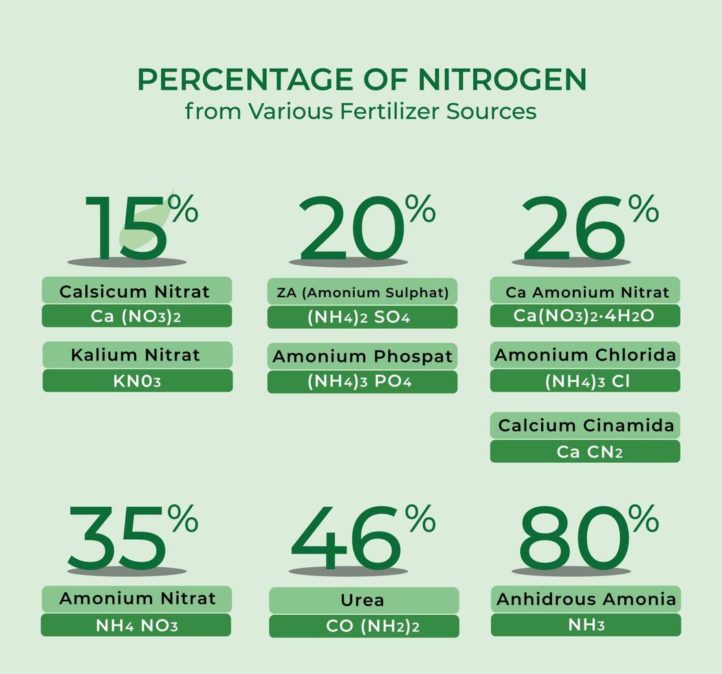 percentuale di azoto da varie fonti di fertilizzanti vettore