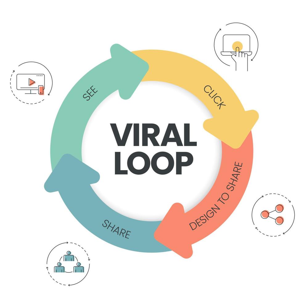 il banner vettoriale con icone nel concetto di ciclo virale ha 4 passaggi da analizzare come vedere, fare clic, progettare per condividere e condividere. modello di banner di marketing dei contenuti. infografica aziendale per la presentazione di diapositive.