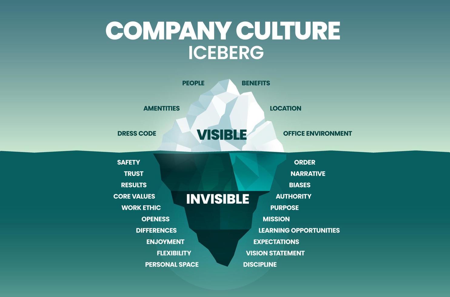 il modello dell'iceberg della cultura aziendale ti consente di misurare la tua cultura organizzativa, aiuta a valutare quanto bene i valori culturali di un'organizzazione si allineano con gli obiettivi e risolvono i problemi di prestazioni. vettore. vettore