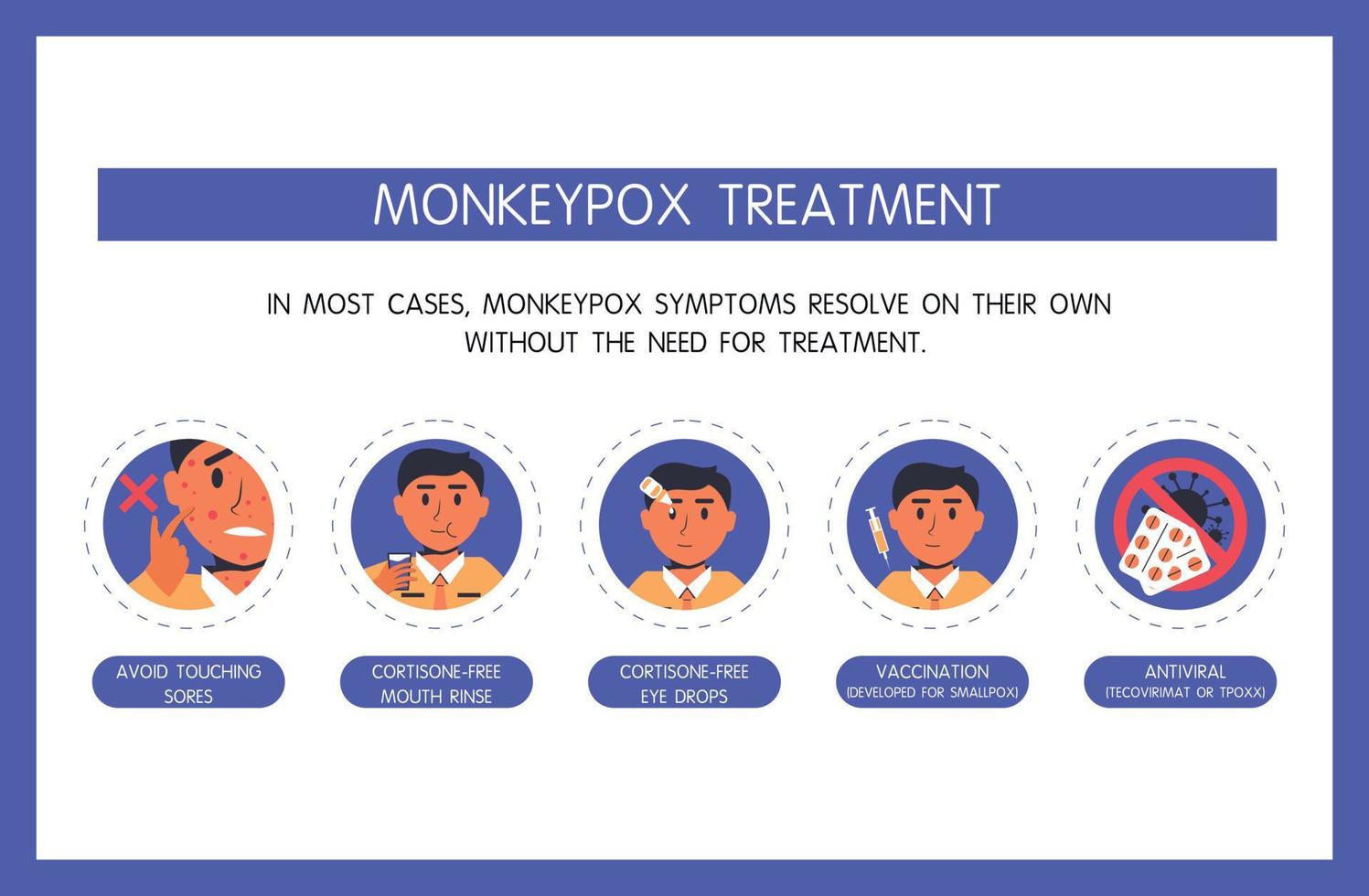 infografica sul trattamento del virus del vaiolo delle scimmie, assunzione di pillole antivirali, vaccinazione contro il vaiolo, andare dal medico, colliri, collutori ed evitare di toccare le eruzioni cutanee. vettore