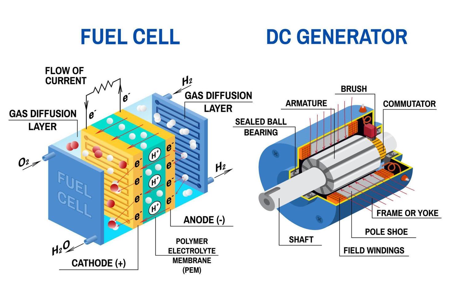 diagramma del generatore di celle a combustibile e cc. illustrazione vettoriale. vettore