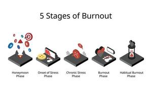 5 fasi del burnout come la fase della luna di miele e la fase dello stress cronico vettore
