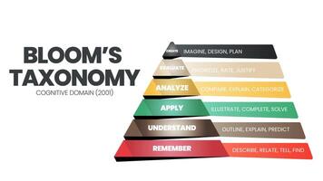 Il concetto di triangolo della piramide della tassonomia è un'illustrazione vettoriale del dominio cognitivo per l'analisi delle capacità di pensiero gerarchico come ricordare, comprendere, applicare, valutare e creare per l'istruzione