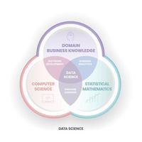Il concetto di scienza dei dati combina dominio, conoscenza aziendale, informatica e matematica statistica per estrarre conoscenze e approfondimenti da dati strutturati e non strutturati. banner infografico. vettore