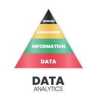 La piramide dell'analisi dei dati ha un database divertente di dati di base forte con informazioni, conoscenza e saggezza. suggerisce di seguire il percorso dai dati alla saggezza, dal basso per analizzare l'it marketing vettore