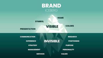 un'illustrazione vettoriale del concetto di modello di iceberg di marca ha elementi di miglioramento del marchio o strategia di marketing, la superficie è una presentazione visibile, un simbolo e un nome, sott'acqua è una comunicazione invisibile.