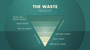 il vettore della gerarchia dei rifiuti è un cono illustrativo nella valutazione dei processi di protezione dell'ambiente insieme al consumo di risorse ed energia. un diagramma a imbuto di gestione dei rifiuti ha 6 fasi