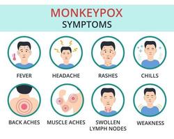 concetto di sintomi del virus del vaiolo delle scimmie. virus del vaiolo, febbre, mal di testa, linfonodi ingrossati, mal di schiena, eruzioni cutanee. vettore