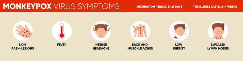 vaiolo delle scimmie virus sintomi semplice infografica. manifesto per sociale media, articoli e volantini. vettore illustrazione.