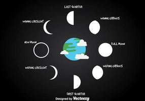 Fase lunare con il vettore di terra