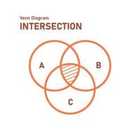 impostato di intersezione venn diagrammi. attraversamento cerchi matematico formazione scolastica. vettore illustrazione