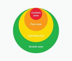 diagramma comfort zona. modificare colore graduale a partire dal comfort rosso per paura zona giallo apprendimento e verde crescita aziendale motivazione attività e fuga per accogliente personale vettore spazio.