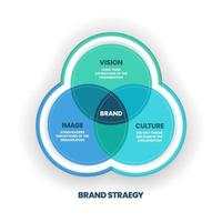 l'illustrazione vettoriale del diagramma di Venn della strategia del marchio ha visione, immagine e cultura è la chiave per aiutare a competere con successo. concetto di cultura del marchio e strategia aziendale. presentazione infografica.