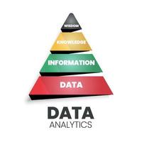 La piramide dell'analisi dei dati ha un database divertente di dati di base forte con informazioni, conoscenza e saggezza. suggerisce di seguire il percorso dai dati alla saggezza, dal basso verso l'alto per analizzare l'it marketing vettore