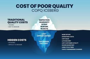 un'illustrazione vettoriale del costo di copq di scarsa qualità o di costi di scarsa qualità pqc iceberg concept è costi in sistemi difettosi, processi e prodotti sia i costi diretti che indiretti.