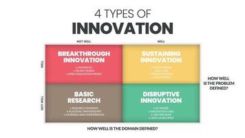 4 tipi di presentazione infografica a matrice di innovazione sono un'illustrazione vettoriale in quattro elementi, ricerca di base, innovazione incrementale, dirompente, rivoluzionaria e di sostegno per lo sviluppo