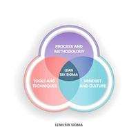 un diagramma di Venn di analisi lean six sigma ha 3 passaggi come processo e metodologia, strumenti e tecniche, mentalità e cultura. vettore di presentazione infografica aziendale per banner diapositiva o sito Web.