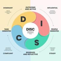 disco Infografica ha 4 tipi di personalità come come d dominante, io influente, c conforme e S costante. attività commerciale e formazione scolastica concetti per Ottimizzare opera produttività. diagramma presentazione vettore. vettore