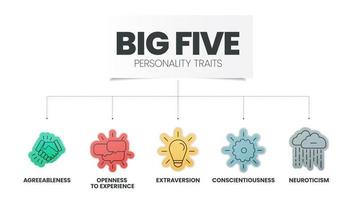 grande cinque personalità tratti Infografica ha 4 tipi di personalità come come piacevolezza, apertura per Esperienza, Nevrosi, coscienziosità e estroversione. visivo diapositiva presentazione vettore. vettore