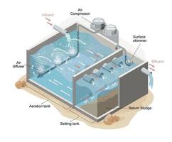 acque reflue aerazione sistemi Informazioni isometrico cartone animato vettore