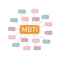 Myers-Briggs genere indicatore. mbti psicologico test. introversione, estroversione, sensazione, giudicare, percependo, intuizione, pensiero, percepire. piatto vettore isolato illustrazione