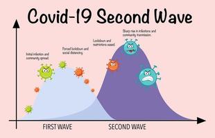 seconda ondata di coronavirus vettore