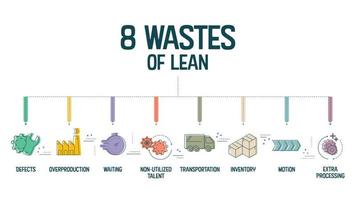 8 rifiuti di magro produzione Infografica presentazione modello con icone ha 4 passaggi processi come come non utilizzare talento, in attesa, trasporto, inventario, movimento, extra-lavorazione, eccetera. vettore. vettore