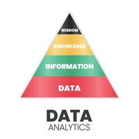 La piramide dell'analisi dei dati ha un database divertente di dati di base forte con informazioni, conoscenza e saggezza. suggerisce di seguire il percorso dai dati alla saggezza, dal basso verso l'alto per analizzare l'it marketing vettore