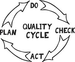 qualità ciclo pdca Piano fare dai un'occhiata atto schizzo mano disegnato icona concetto gestione, prestazione miglioramento, etichetta, manifesto, , scarabocchio, monocromatico minimalismo vettore