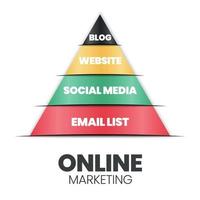 un'infografica vettoriale di una piramide di marketing online o di un concetto di triangolo ha 4 livelli di blog, siti Web, social media ed elenchi di e-mail per lo sviluppo del marketing e la strategia di pianificazione dell'azienda di e-commerce