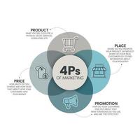 4ps modello di marketing mescolare Infografica presentazione modello con icone ha 4 passaggi come come Prodotto, posto, prezzo e promozione. concetto per offrire il giusto Prodotto nel il giusto posto. diagramma vettore. vettore